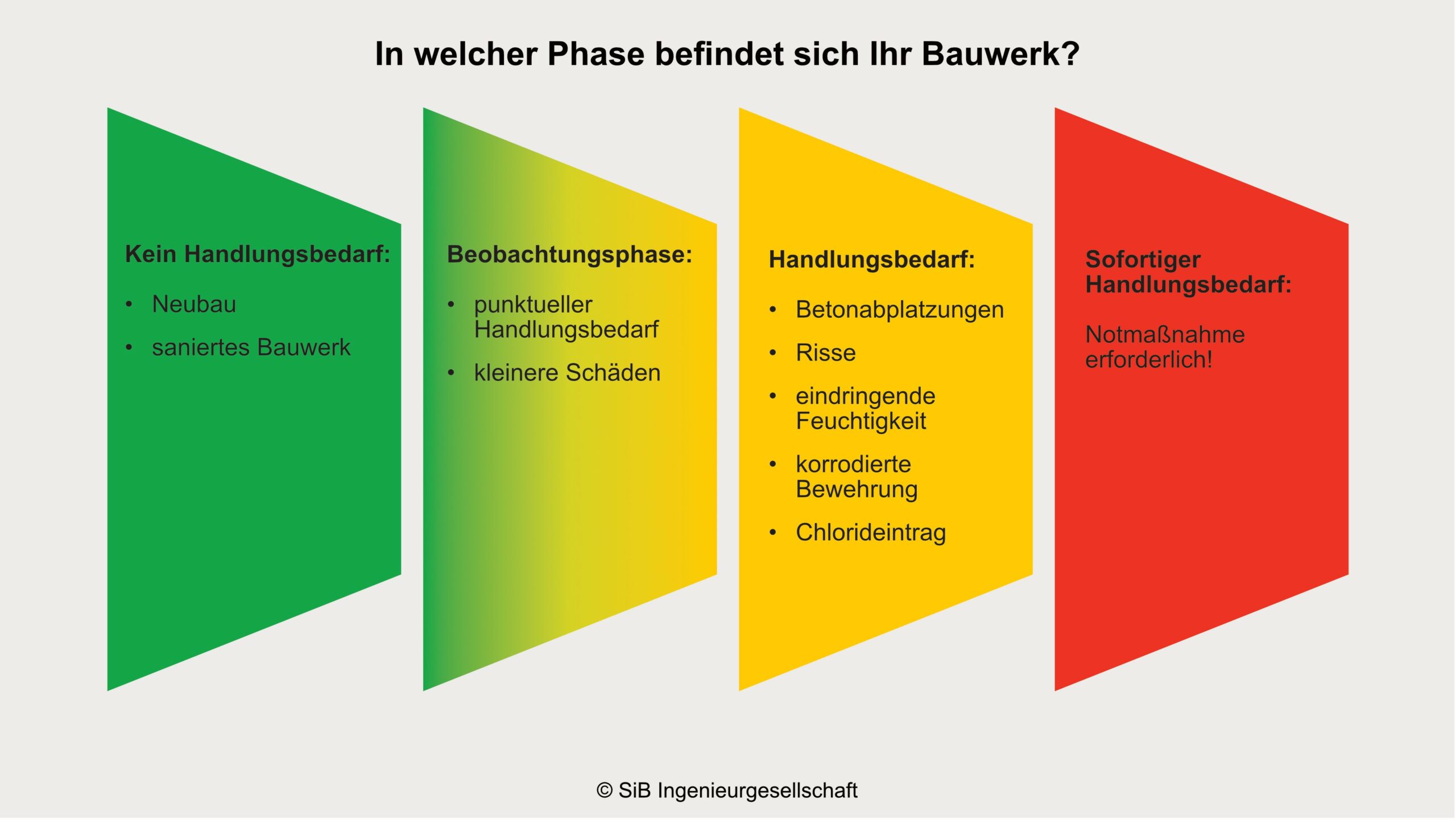 Bauwerkszustand 2